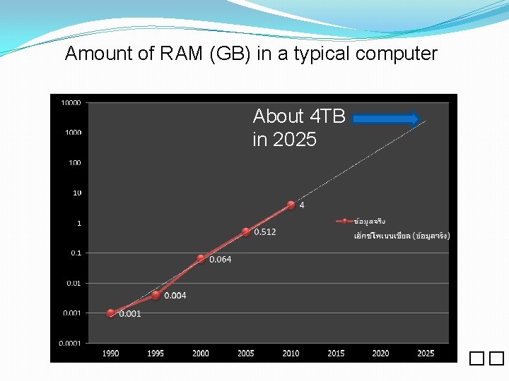 Amount of RAM (GB) in a typical computer About 4 TB in 2025 ��