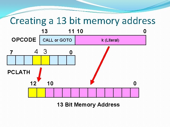 Creating a 13 bit memory address 13 OPCODE CALL or GOTO 4 3 7