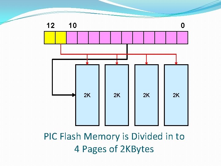 12 10 0 2 K 2 K PIC Flash Memory is Divided in to