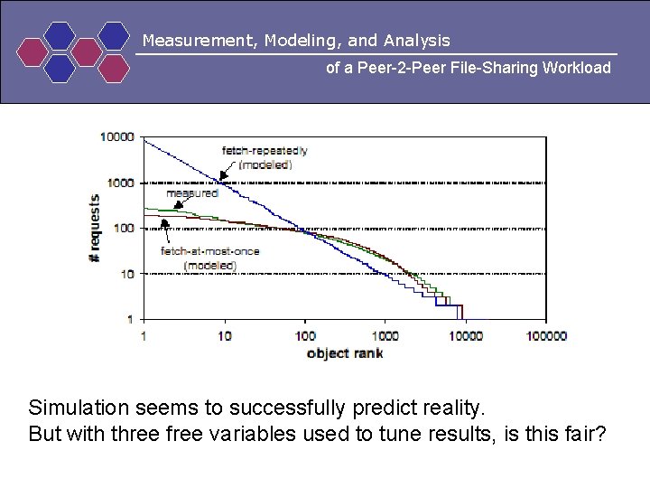 Measurement, Modeling, and Analysis of a Peer-2 -Peer File-Sharing Workload Simulation seems to successfully