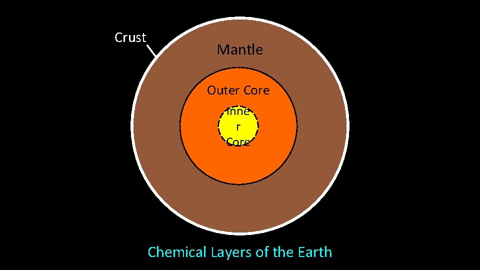Crust Mantle Outer Core Inne r Core Chemical Layers of the Earth 