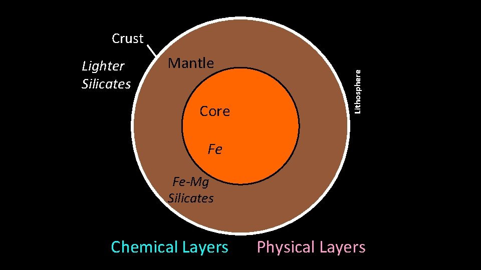 Mantle 289 0 km Outer Core Fe rnn Core Outer Core So Inner lid