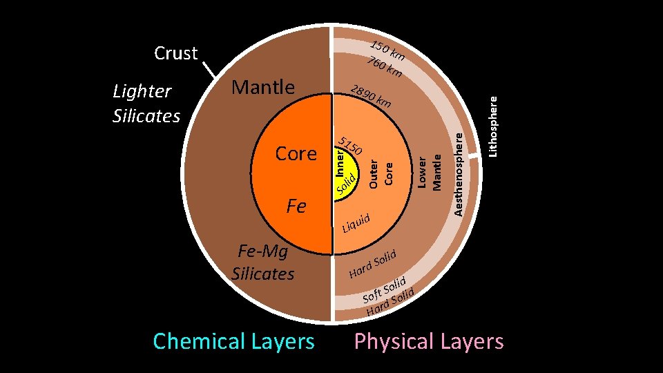 Mantle 289 0 km Outer Core Fe rnn Core Outer Core So Inner lid