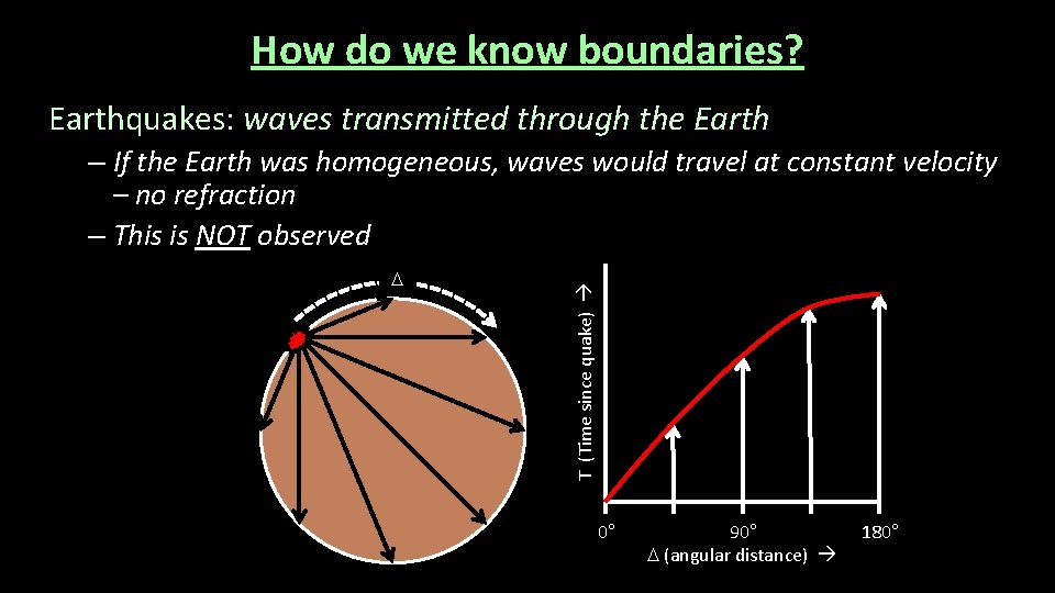 How do we know boundaries? Earthquakes: waves transmitted through the Earth D T (Time