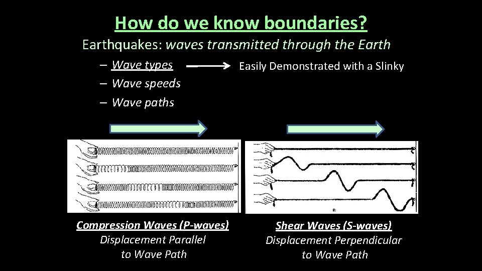 How do we know boundaries? Earthquakes: waves transmitted through the Earth – Wave types