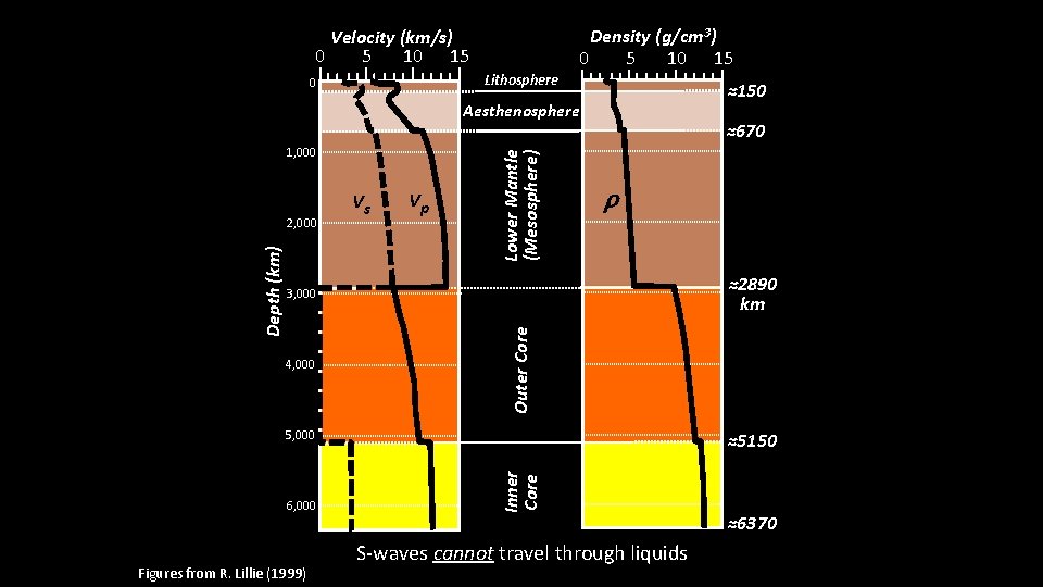 Density (g/cm 3) 5 0 10 15 Velocity (km/s) 5 0 10 15 Lithosphere