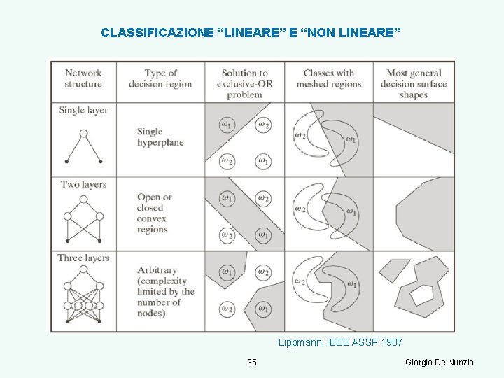 CLASSIFICAZIONE “LINEARE” E “NON LINEARE” Lippmann, IEEE ASSP 1987 35 Giorgio De Nunzio 