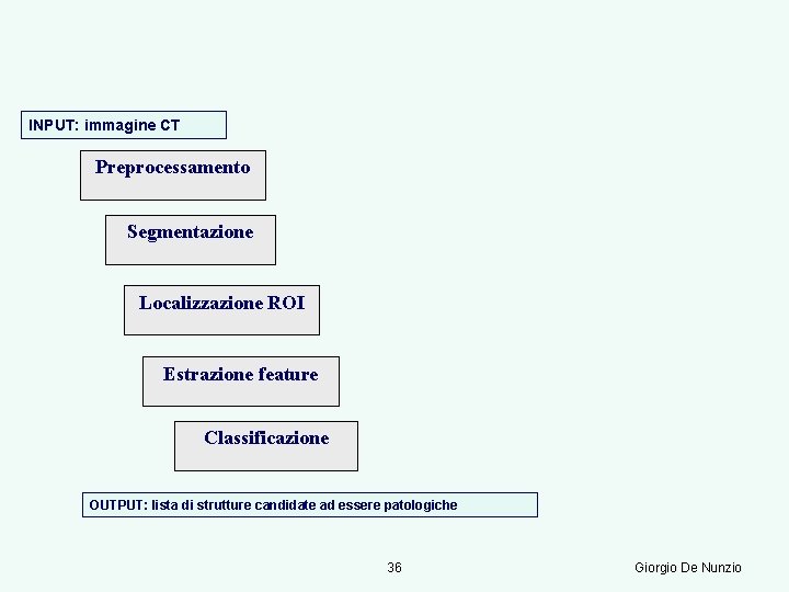 INPUT: immagine CT Preprocessamento Segmentazione Localizzazione ROI Estrazione feature Classificazione OUTPUT: lista di strutture