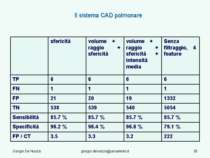 Il sistema CAD polmonare sfericità volume + raggio + sfericità + intensità media Senza