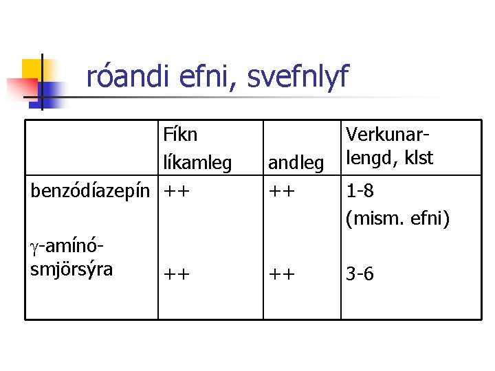 róandi efni, svefnlyf Fíkn líkamleg benzódíazepín ++ andleg ++ -amínósmjörsýra ++ ++ Verkunarlengd, klst