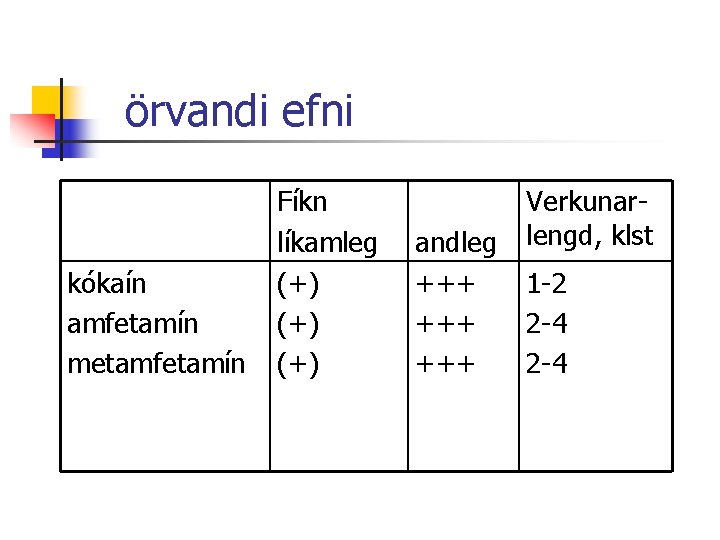 örvandi efni kókaín amfetamín metamfetamín Fíkn líkamleg (+) (+) andleg +++ +++ Verkunarlengd, klst