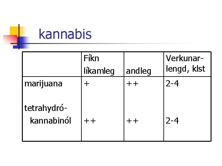 kannabis marijuana Fíkn líkamleg + andleg ++ tetrahydrókannabinól ++ ++ Verkunarlengd, klst 2 -4