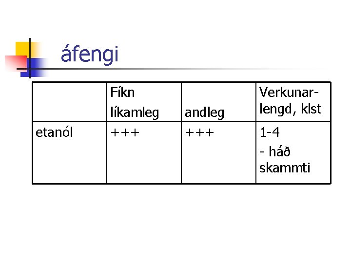 áfengi etanól Fíkn líkamleg +++ andleg +++ Verkunarlengd, klst 1 -4 - háð skammti