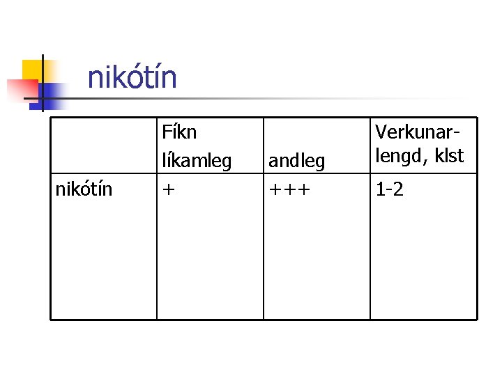 nikótín Fíkn líkamleg + andleg +++ Verkunarlengd, klst 1 -2 