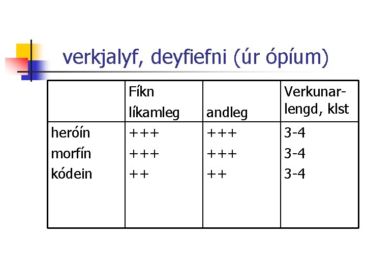 verkjalyf, deyfiefni (úr ópíum) heróín morfín kódein Fíkn líkamleg +++ ++ andleg +++ ++