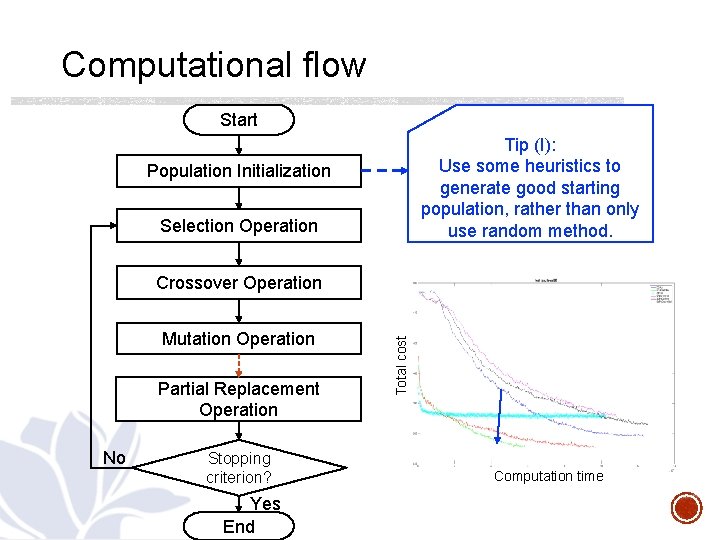 Computational flow Start Tip (I): Use some heuristics to generate good starting population, rather
