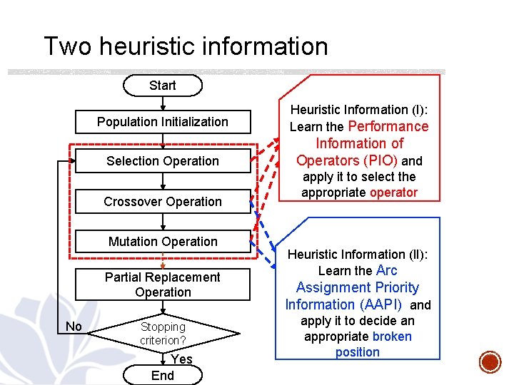Two heuristic information Start Population Initialization Heuristic Information (I): Learn the Performance Selection Operation