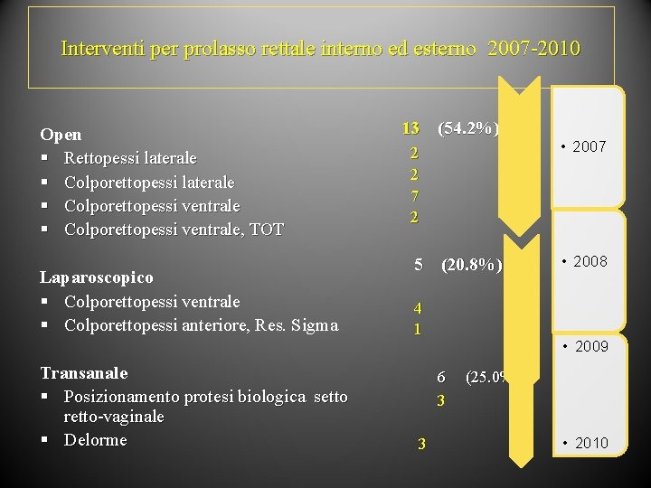 Interventi per prolasso rettale interno ed esterno 2007 -2010 Open § Rettopessi laterale §