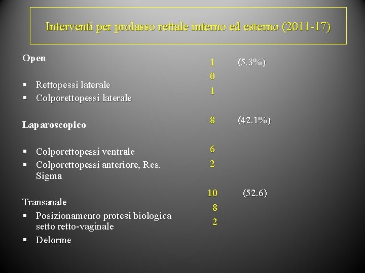 Interventi per prolasso rettale interno ed esterno (2011 -17) Open 1 0 1 (5.