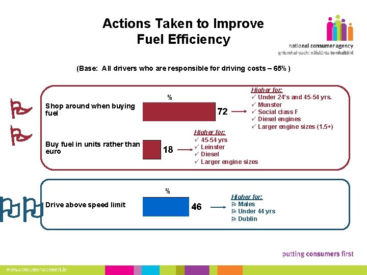 Actions Taken to Improve Fuel Efficiency 10 (Base: All drivers who are responsible for