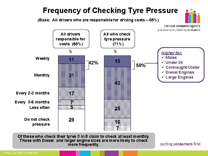 Frequency of Checking Tyre Pressure (Base: All drivers who are responsible for driving costs