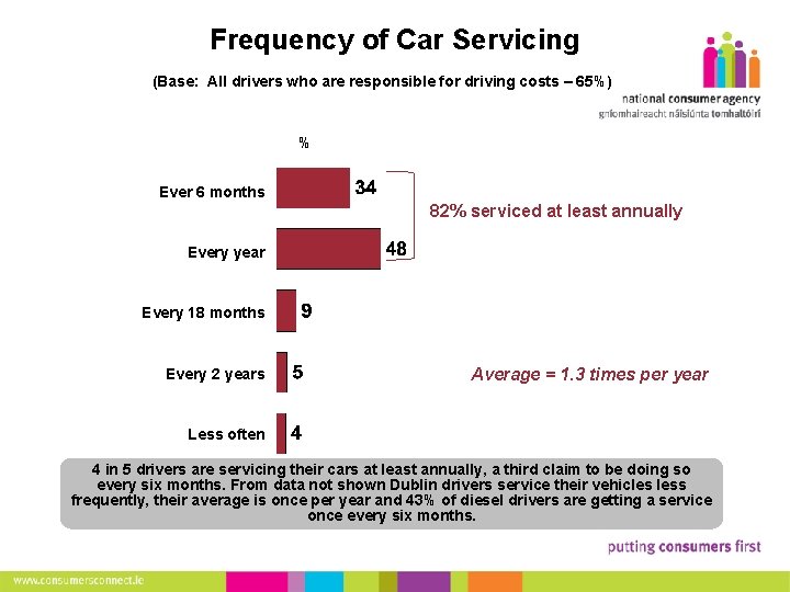 Frequency of Car Servicing (Base: All drivers who are responsible for driving costs –