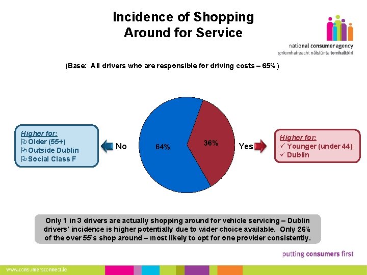 Incidence of Shopping Around for Service 14 (Base: All drivers who are responsible for