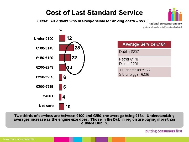 Cost of Last Standard Service (Base: All drivers who are responsible for driving costs