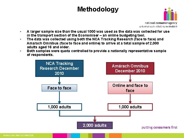 Methodology 17 • • • A larger sample size than the usual 1000 was