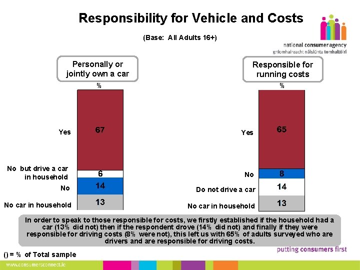 Responsibility for Vehicle and Costs (Base: All Adults 16+) 18 Personally or jointly own