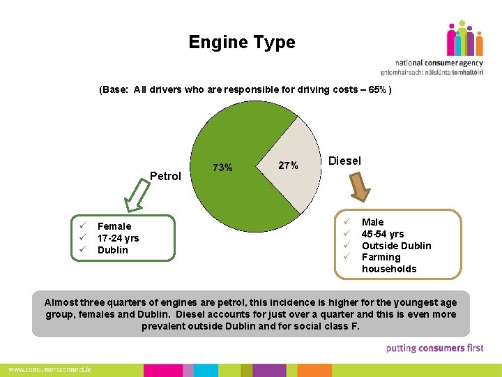 Engine Type 19 (Base: All drivers who are responsible for driving costs – 65%)