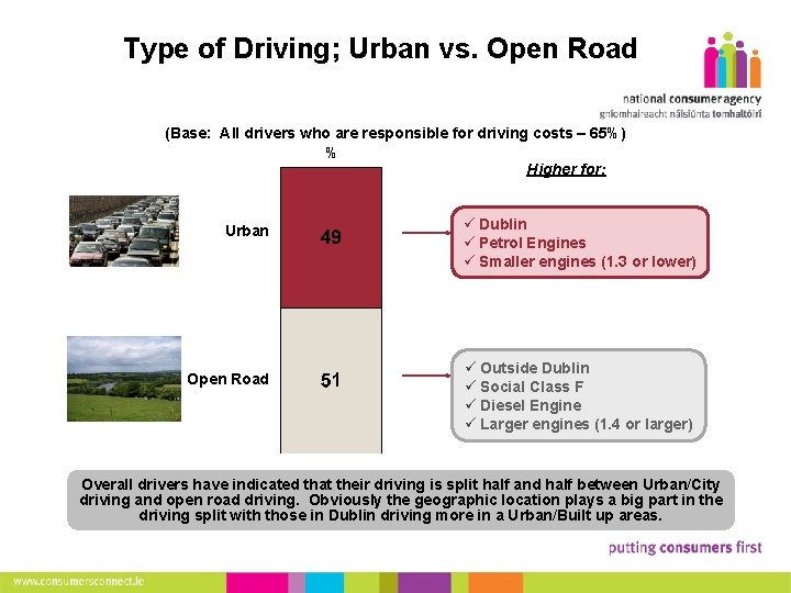 Type of Driving; Urban vs. Open Road 4 (Base: All drivers who are responsible