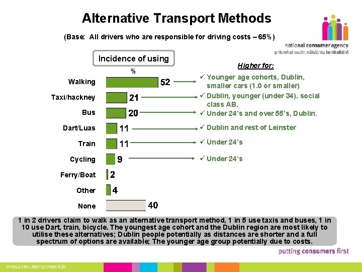 Alternative Transport Methods (Base: All drivers who are responsible for driving costs – 65%)