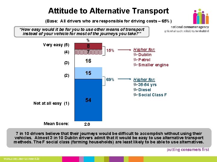 Attitude to Alternative Transport (Base: All drivers who are responsible for driving costs –