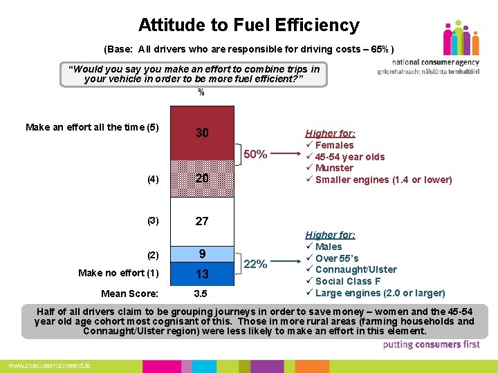 Attitude to Fuel Efficiency (Base: All drivers who are responsible for driving costs –