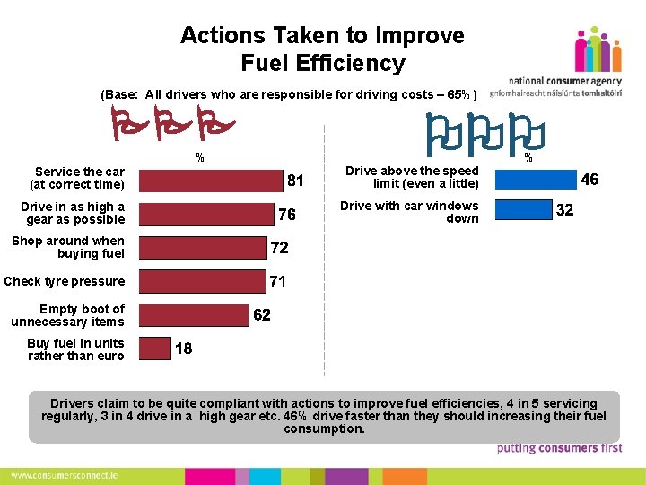 Actions Taken to Improve Fuel Efficiency 9 (Base: All drivers who are responsible for