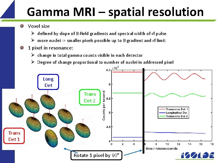 Gamma MRI – spatial resolution Voxel size Ø defined by slope of B-field gradients