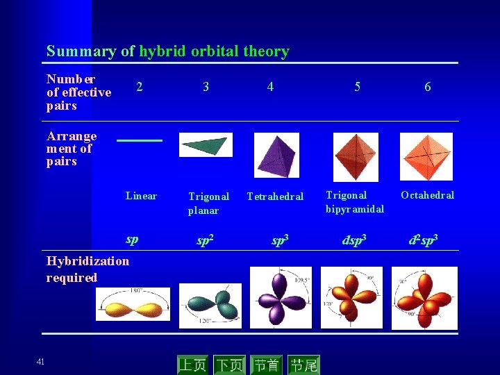 Summary of hybrid orbital theory Number of effective pairs 2 3 Linear Trigonal planar