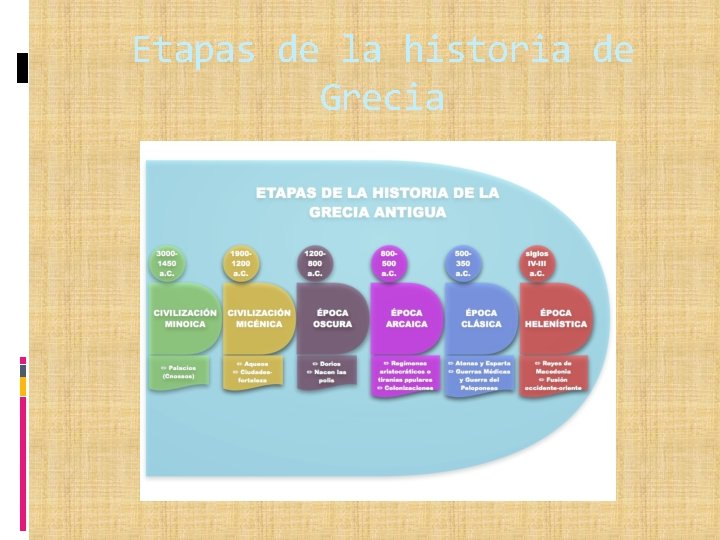 Etapas de la historia de Grecia 
