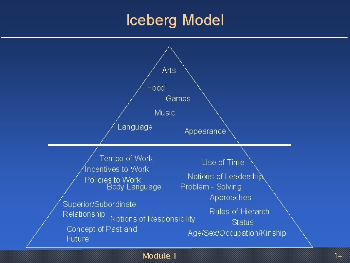 Iceberg Model Arts Food Games Music Language Tempo of Work Incentives to Work Policies