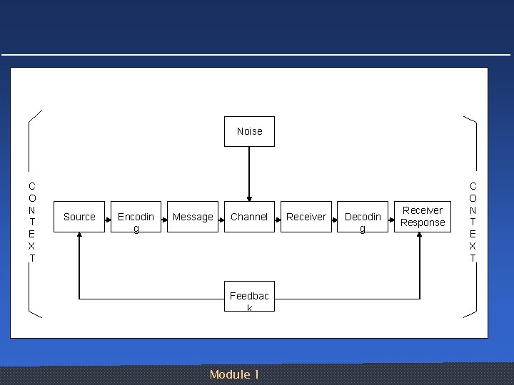 Noise C O N T E X T Source Encodin g Message Channel Feedbac