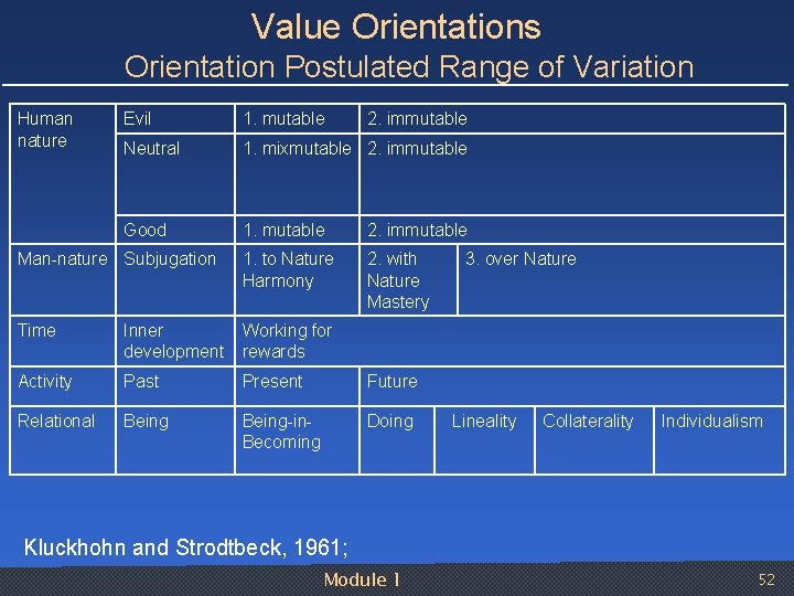 Value Orientations Orientation Postulated Range of Variation Human nature Evil 1. mutable 2. immutable