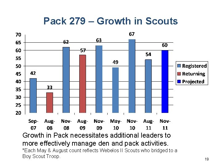 Pack 279 – Growth in Scouts Growth in Pack necessitates additional leaders to more