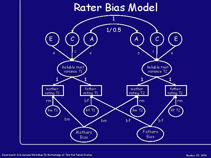 Rater Bias Sibling Interaction Meike Bartels Boulder 2004