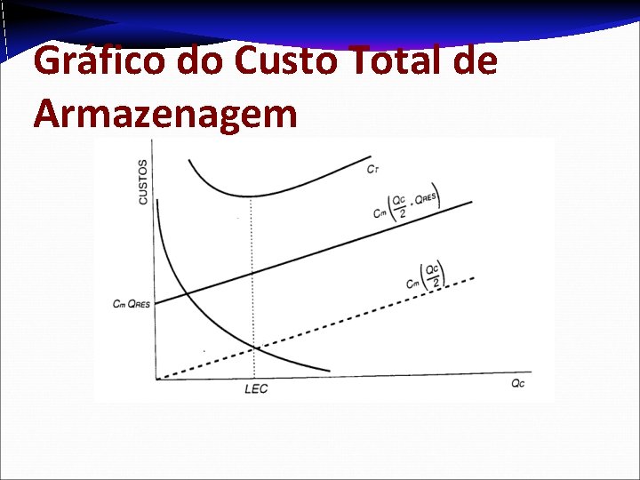 Gráfico do Custo Total de Armazenagem 