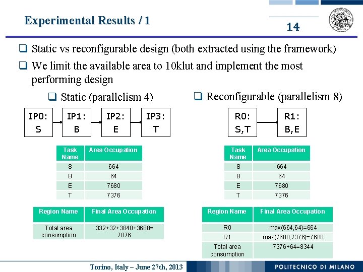 Experimental Results / 1 14 q Static vs reconfigurable design (both extracted using the