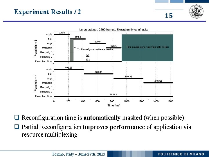 Experiment Results / 2 15 q Reconfiguration time is automatically masked (when possible) q