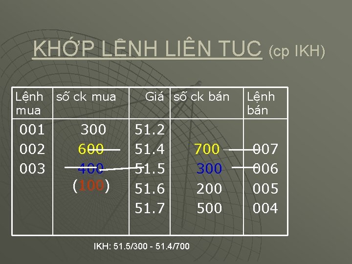 KHỚP LỆNH LIÊN TỤC (cp IKH) Lệnh mua 001 002 003 số ck mua