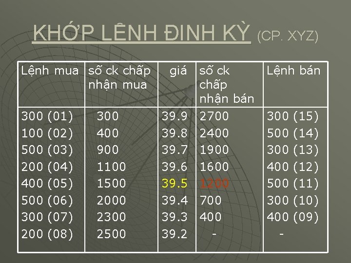 KHỚP LỆNH ĐỊNH KỲ (CP. XYZ) Lệnh mua số ck chấp nhận mua 300 KHỚP LỆNH ĐỊNH KỲ (CP. XYZ) Lệnh mua số ck chấp nhận mua 300