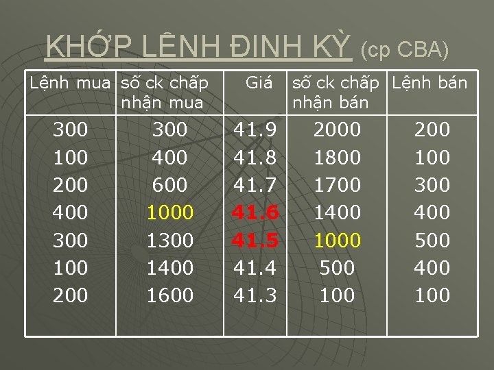 KHỚP LỆNH ĐỊNH KỲ (cp CBA) Lệnh mua số ck chấp nhận mua 300